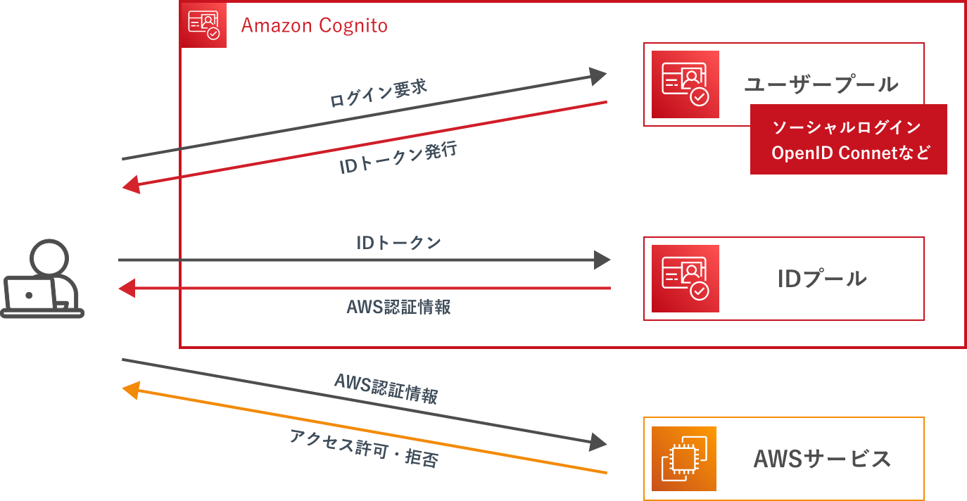 Amazon Cognitoを利用したユーザーの認証・認可の処理イメージ
