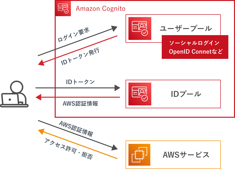 Amazon Cognitoを利用したユーザーの認証・認可の処理イメージ