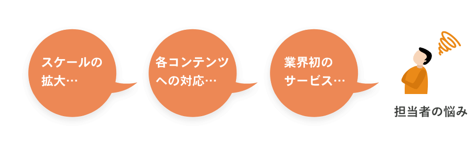 デジタルコンテンツ配信サービスビジネスに合わせたスケール設計&開発